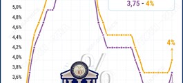 Fed tăng lãi suất lần đầu tiên từ năm 2023 để kiềm chế lạm phát