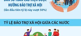 Lần đầu tiên hơn 50% dân số thế giới được hưởng bảo trợ xã hội