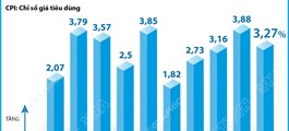 CPI bình quân 9 tháng năm 2025 tăng 3,27%