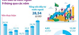 9 tháng năm 2025: Vốn đầu tư nước ngoài đăng ký vào Việt Nam tăng 15,2%