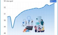 9 tháng năm 2025: Kim ngạch xuất, nhập khẩu tăng 17,3%