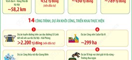 Hà Nội tạo động lực phát triển mới từ 18 công trình, dự án trọng điểm
