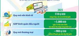 Một số kết quả thực hiện Kế hoạch phát triển kinh tế năm 2025 và 5 năm 2021-2025