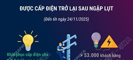 Gần 96% hộ dân miền Trung được cấp điện trở lại sau mưa lũ