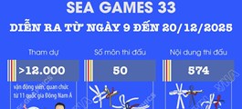 SEA Games 33 diễn ra từ ngày 9 đến 20/12/2025