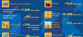 Chỉ tiêu doanh thu của 10 ngành công nghiệp văn hóa