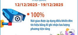 Hà Nội: 7 ngày vận hành, camera AI phát hiện hơn 1.000 vi phạm