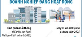 Đến hết năm 2025: Cả nước có gần 1,1 triệu doanh nghiệp đang hoạt động
