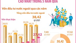 Năm 2025: Vốn đầu tư trực tiếp nước ngoài thực hiện cao nhất trong 5 năm qua