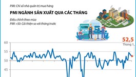 Tháng 1/2026: PMI đạt 52,5 điểm, ngành sản xuất Việt Nam khởi đầu khả quan