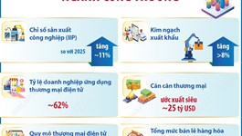 Một số chỉ tiêu tăng trưởng ngành Công thương năm 2026