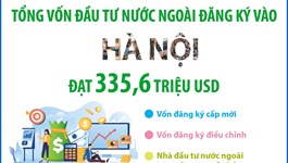 2 tháng năm 2026, vốn đầu tư nước ngoài đăng ký vào Hà Nội đạt 335,6 triệu USD