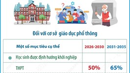 Đến năm 2030, phấn đấu 50% học sinh trung học phổ thông được định hướng khởi nghiệp
