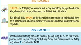 Đến năm 2045, tỷ lệ đô thị hóa Việt Nam thuộc nhóm trung bình cao của khu vực ASEAN và châu Á