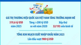 Làm thủ tục hành chính qua VNeID được miễn, giảm phí đến hết 2026