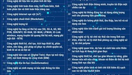 Danh mục 70 công nghệ cao được ưu tiên đầu tư phát triển