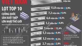 Lần đầu tiên Việt Nam lọt Top 10 cường quốc sản xuất thép lớn nhất thế giới