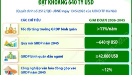 Quy hoạch tổng thể Thủ đô Hà Nội tầm nhìn 100 năm: Phấn đấu quy mô GRDP năm 2045 đạt khoảng 640 tỷ USD