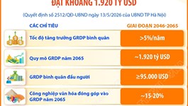 Quy hoạch tổng thể Thủ đô Hà Nội tầm nhìn 100 năm: Phấn đấu quy mô GRDP năm 2065 đạt khoảng 1.920 tỷ USD