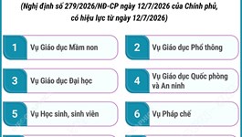 Cơ cấu tổ chức của Bộ Giáo dục và Đào tạo từ ngày 12/7/2026