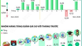 CPI tháng 8/2026 tăng 0,47%