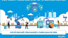 9 tháng năm 2026: Chỉ số sản xuất công nghiệp tăng 12,3%, mức tăng 9 tháng cao nhất kể từ năm 2019 đến nay