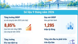Kinh tế Hà Nội 9 tháng năm 2026