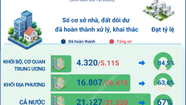 Cả nước đã xử lý, khai thác khoảng 67% cơ sở nhà, đất dôi dư