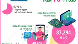 10 tháng năm 2025: 7 mặt hàng xuất khẩu trên 10 tỷ USD