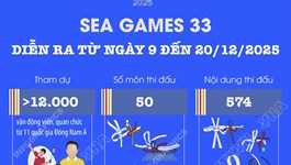 SEA Games 33 diễn ra từ ngày 9 đến 20/12/2025