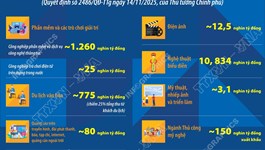 Chỉ tiêu doanh thu của 10 ngành công nghiệp văn hóa