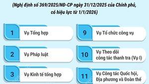 Cơ cấu tổ chức của Văn phòng Chính phủ