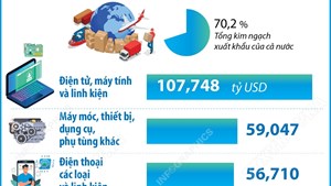 Năm 2025: 8 mặt hàng xuất khẩu trên 10 tỷ USD