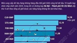 Đường bay Hà Nội - Thành phố Hồ Chí Minh nằm trong Top 10 đường bay nhộn nhịp nhất thế giới năm 2025