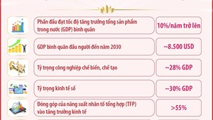 Các mục tiêu, chỉ tiêu phát triển chủ yếu 5 năm 2026-2030