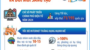 Những kết quả nổi bật của khoa học, công nghệ và đổi mới sáng tạo