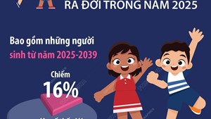 Những dự báo về Thế hệ Beta ra đời trong năm 2025