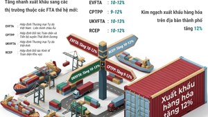 Năm 2026, Hà Nội phấn đấu tăng trưởng xuất khẩu 12%