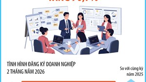 2 tháng năm 2026: Số doanh nghiệp thành lập mới tăng 70,7%
