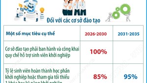 Đến năm 2030, phấn đấu 100% cơ sở đào tạo ban hành và công khai quy chế hỗ trợ sinh viên khởi nghiệp