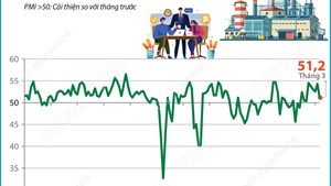 Tháng 3/2026: Chỉ số PMI vẫn nằm trên ngưỡng 50 điểm, đạt 51,2 điểm