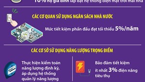 Hà Nội đặt mục tiêu tiết kiệm tối thiểu 3% tổng điện năng tiêu thụ hằng năm