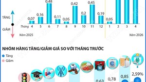CPI tháng 4/2026 tăng 0,84%