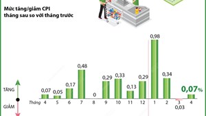 CPI tháng 4/2025 tăng 0,07%