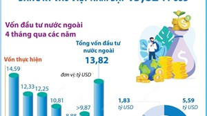 4 tháng năm 2025: Tổng vốn đầu tư nước ngoài đăng ký vào Việt Nam đạt 13,82 tỷ USD