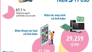 4 tháng năm 2025, 7 mặt hàng xuất khẩu trên 5 tỷ USD