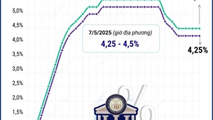 Fed giữ nguyên lãi suất ở mức 4,25 - 4,5%