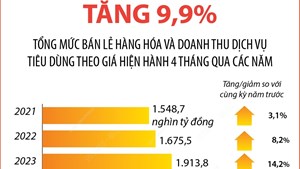4 tháng năm 2025: Tổng mức bán lẻ hàng hóa và doanh thu dịch vụ tiêu dùng tăng 9,9%