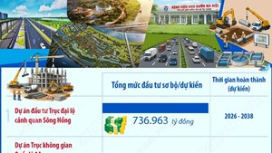 Hà Nội phê duyệt, điều chỉnh chủ trương đầu tư 6 dự án lớn, quan trọng