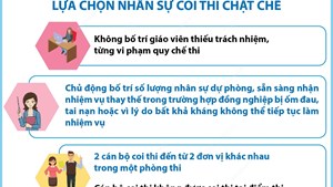 Kỳ thi vào lớp 10 THPT năm học 2025-2026: Khoảng 16.000 cán bộ, giáo viên tham gia công tác coi thi